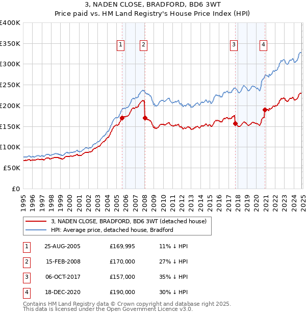 3, NADEN CLOSE, BRADFORD, BD6 3WT: Price paid vs HM Land Registry's House Price Index