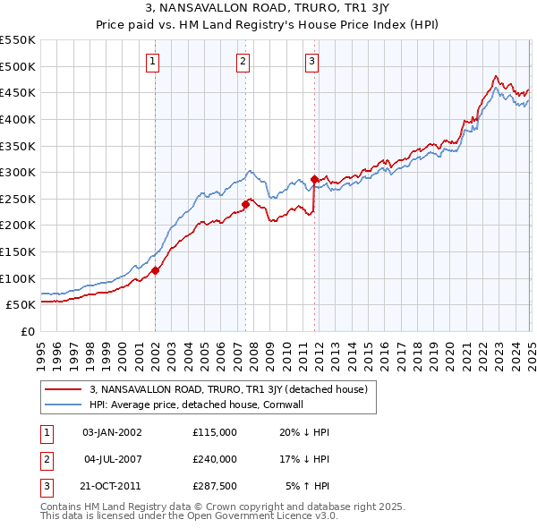 3, NANSAVALLON ROAD, TRURO, TR1 3JY: Price paid vs HM Land Registry's House Price Index