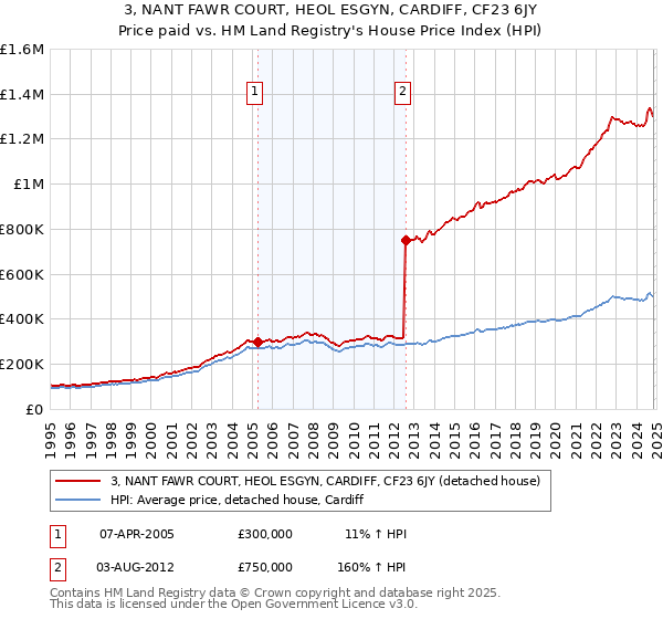 3, NANT FAWR COURT, HEOL ESGYN, CARDIFF, CF23 6JY: Price paid vs HM Land Registry's House Price Index