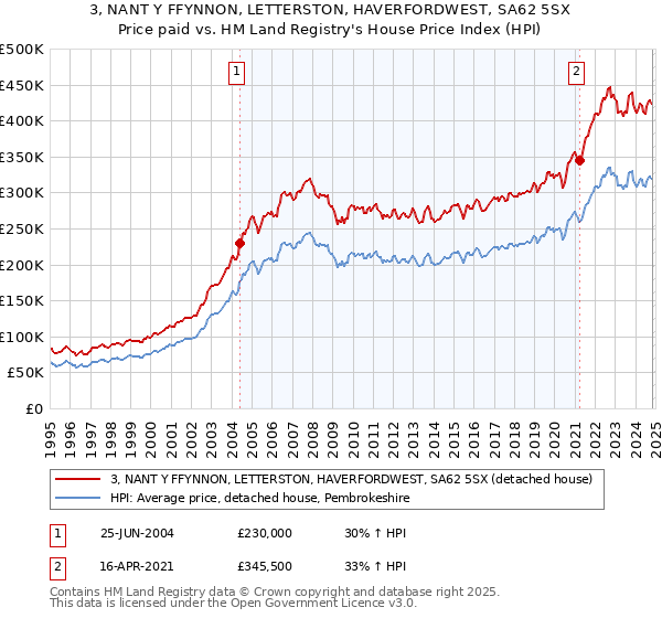 3, NANT Y FFYNNON, LETTERSTON, HAVERFORDWEST, SA62 5SX: Price paid vs HM Land Registry's House Price Index