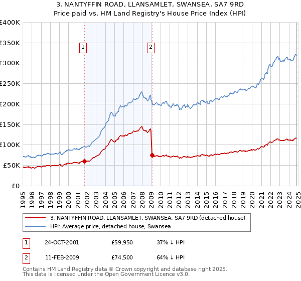 3, NANTYFFIN ROAD, LLANSAMLET, SWANSEA, SA7 9RD: Price paid vs HM Land Registry's House Price Index