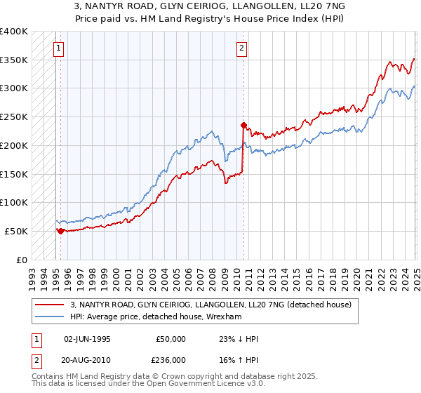 3, NANTYR ROAD, GLYN CEIRIOG, LLANGOLLEN, LL20 7NG: Price paid vs HM Land Registry's House Price Index