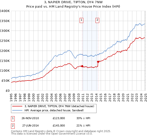 3, NAPIER DRIVE, TIPTON, DY4 7NW: Price paid vs HM Land Registry's House Price Index