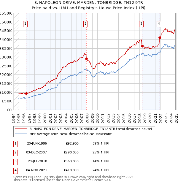 3, NAPOLEON DRIVE, MARDEN, TONBRIDGE, TN12 9TR: Price paid vs HM Land Registry's House Price Index