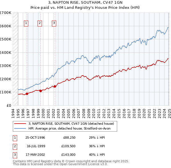 3, NAPTON RISE, SOUTHAM, CV47 1GN: Price paid vs HM Land Registry's House Price Index