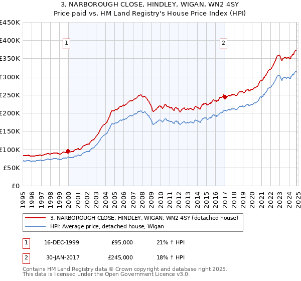 3, NARBOROUGH CLOSE, HINDLEY, WIGAN, WN2 4SY: Price paid vs HM Land Registry's House Price Index