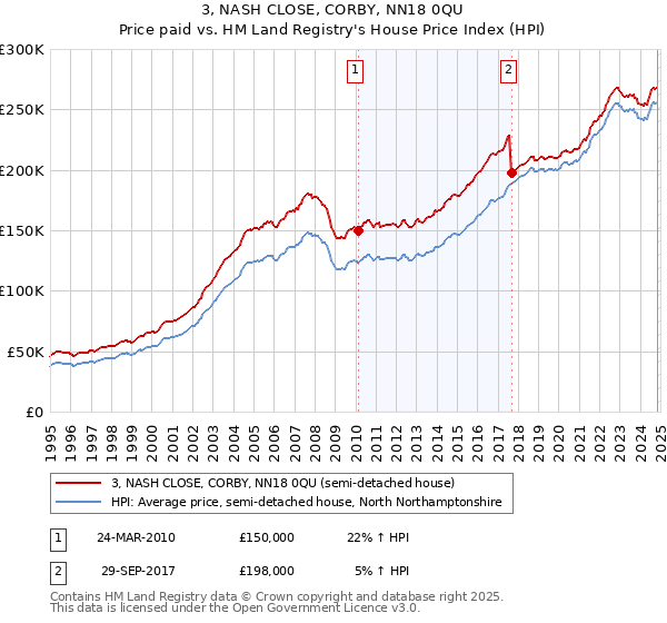 3, NASH CLOSE, CORBY, NN18 0QU: Price paid vs HM Land Registry's House Price Index