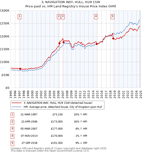 3, NAVIGATION WAY, HULL, HU9 1SW: Price paid vs HM Land Registry's House Price Index