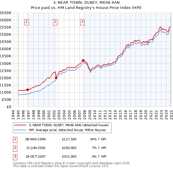 3, NEAR TOWN, OLNEY, MK46 4AN: Price paid vs HM Land Registry's House Price Index