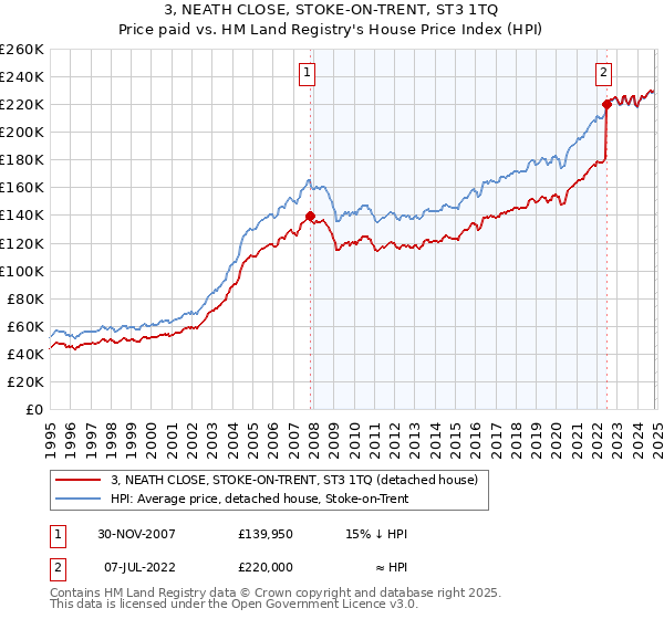 3, NEATH CLOSE, STOKE-ON-TRENT, ST3 1TQ: Price paid vs HM Land Registry's House Price Index