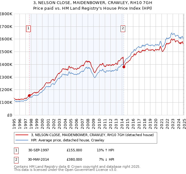 3, NELSON CLOSE, MAIDENBOWER, CRAWLEY, RH10 7GH: Price paid vs HM Land Registry's House Price Index