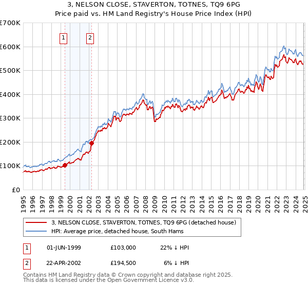 3, NELSON CLOSE, STAVERTON, TOTNES, TQ9 6PG: Price paid vs HM Land Registry's House Price Index