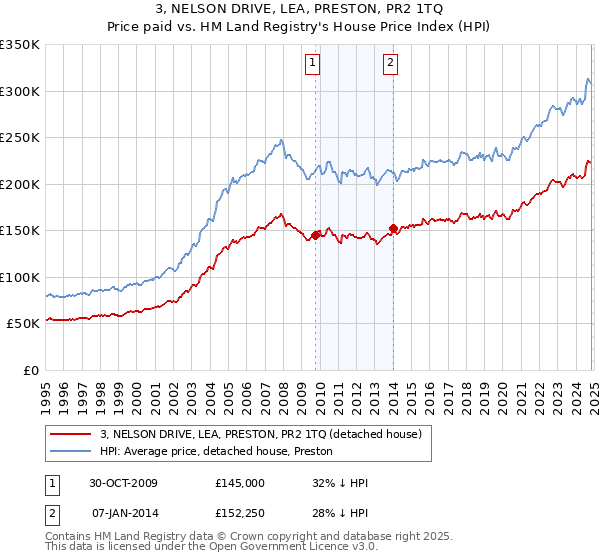 3, NELSON DRIVE, LEA, PRESTON, PR2 1TQ: Price paid vs HM Land Registry's House Price Index