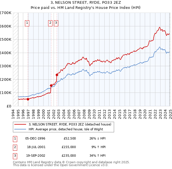 3, NELSON STREET, RYDE, PO33 2EZ: Price paid vs HM Land Registry's House Price Index