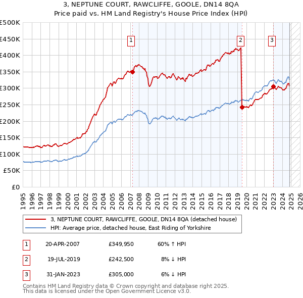 3, NEPTUNE COURT, RAWCLIFFE, GOOLE, DN14 8QA: Price paid vs HM Land Registry's House Price Index