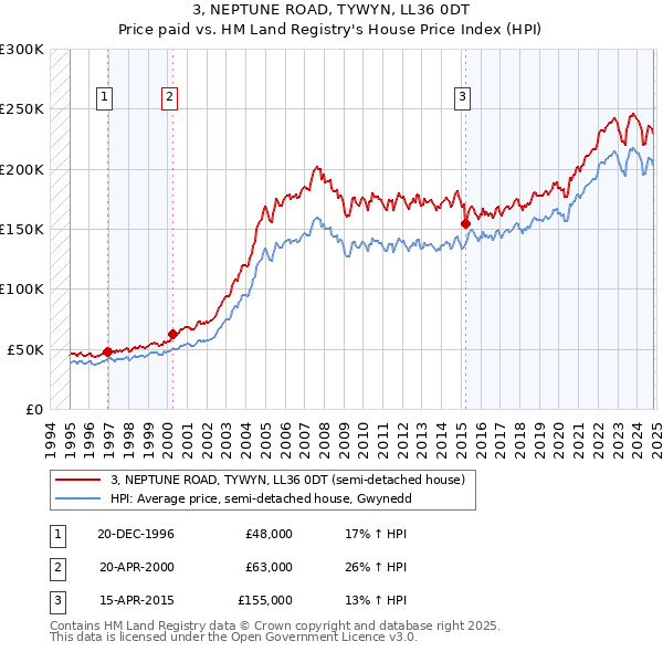 3, NEPTUNE ROAD, TYWYN, LL36 0DT: Price paid vs HM Land Registry's House Price Index