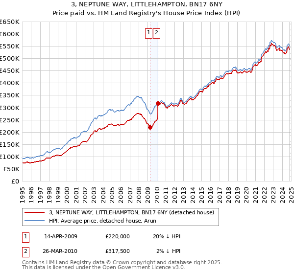 3, NEPTUNE WAY, LITTLEHAMPTON, BN17 6NY: Price paid vs HM Land Registry's House Price Index