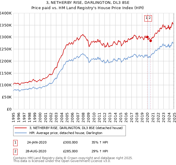 3, NETHERBY RISE, DARLINGTON, DL3 8SE: Price paid vs HM Land Registry's House Price Index