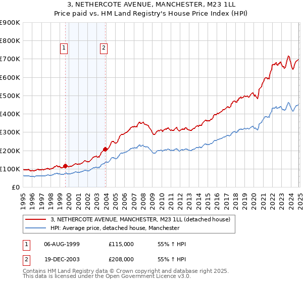 3, NETHERCOTE AVENUE, MANCHESTER, M23 1LL: Price paid vs HM Land Registry's House Price Index