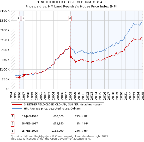 3, NETHERFIELD CLOSE, OLDHAM, OL8 4ER: Price paid vs HM Land Registry's House Price Index