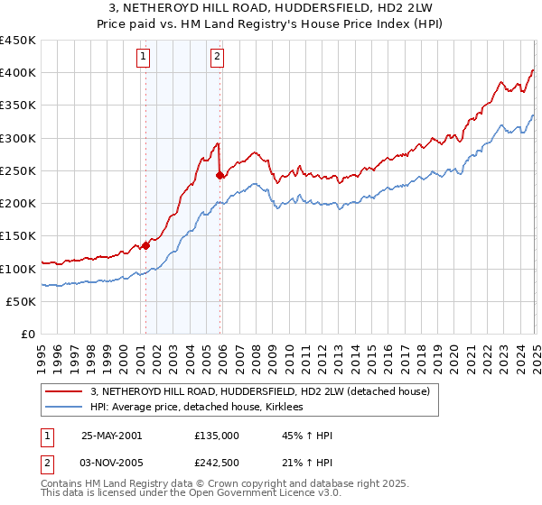 3, NETHEROYD HILL ROAD, HUDDERSFIELD, HD2 2LW: Price paid vs HM Land Registry's House Price Index