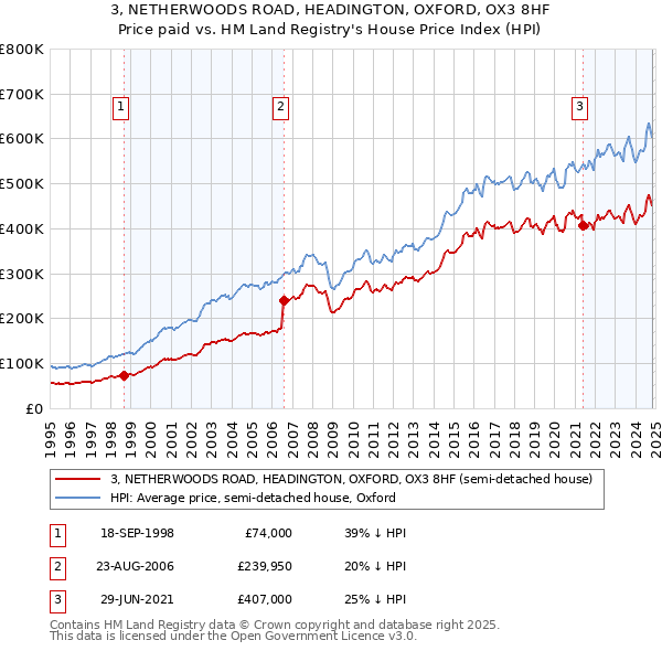 3, NETHERWOODS ROAD, HEADINGTON, OXFORD, OX3 8HF: Price paid vs HM Land Registry's House Price Index