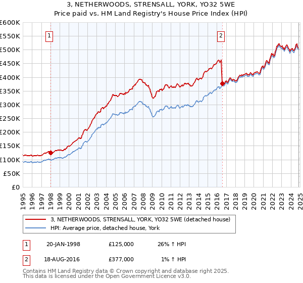 3, NETHERWOODS, STRENSALL, YORK, YO32 5WE: Price paid vs HM Land Registry's House Price Index