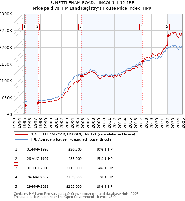 3, NETTLEHAM ROAD, LINCOLN, LN2 1RF: Price paid vs HM Land Registry's House Price Index