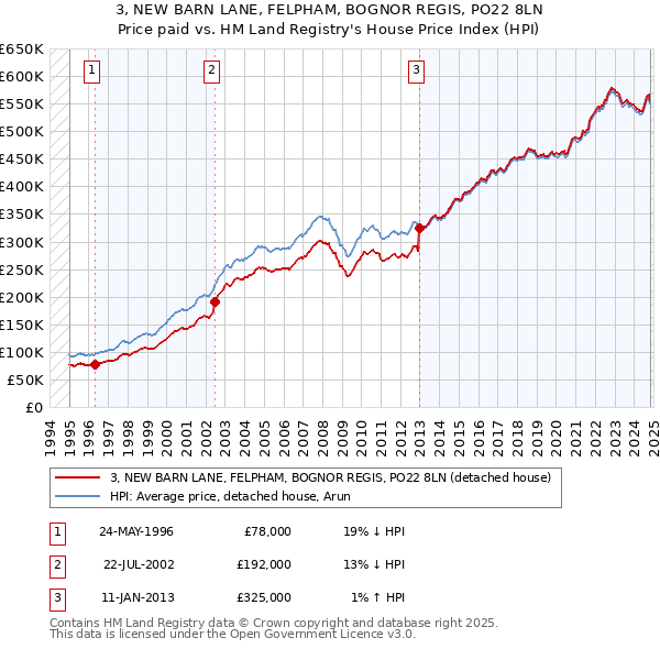 3, NEW BARN LANE, FELPHAM, BOGNOR REGIS, PO22 8LN: Price paid vs HM Land Registry's House Price Index