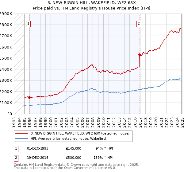 3, NEW BIGGIN HILL, WAKEFIELD, WF2 6SX: Price paid vs HM Land Registry's House Price Index