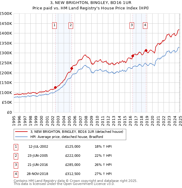 3, NEW BRIGHTON, BINGLEY, BD16 1UR: Price paid vs HM Land Registry's House Price Index