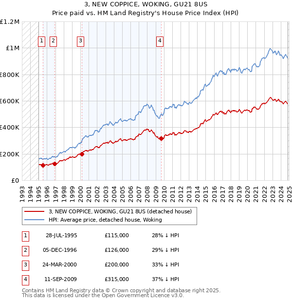 3, NEW COPPICE, WOKING, GU21 8US: Price paid vs HM Land Registry's House Price Index