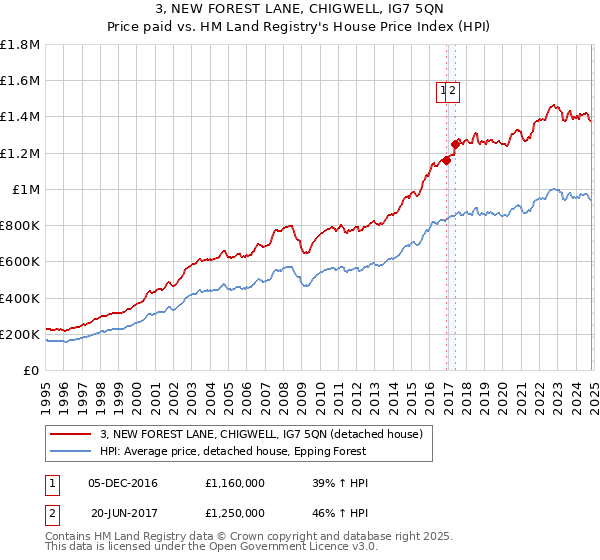 3, NEW FOREST LANE, CHIGWELL, IG7 5QN: Price paid vs HM Land Registry's House Price Index