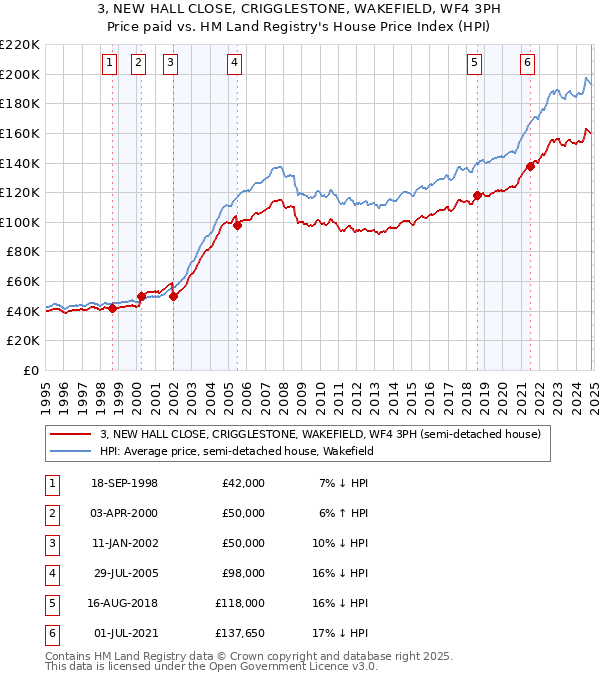 3, NEW HALL CLOSE, CRIGGLESTONE, WAKEFIELD, WF4 3PH: Price paid vs HM Land Registry's House Price Index