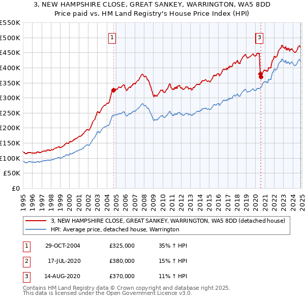 3, NEW HAMPSHIRE CLOSE, GREAT SANKEY, WARRINGTON, WA5 8DD: Price paid vs HM Land Registry's House Price Index