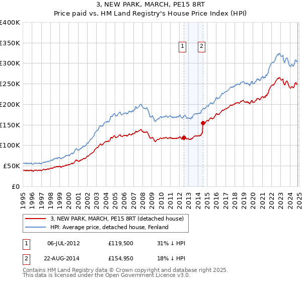 3, NEW PARK, MARCH, PE15 8RT: Price paid vs HM Land Registry's House Price Index