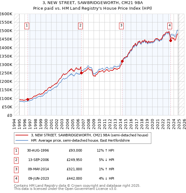 3, NEW STREET, SAWBRIDGEWORTH, CM21 9BA: Price paid vs HM Land Registry's House Price Index