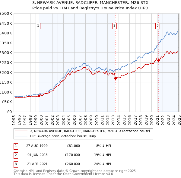 3, NEWARK AVENUE, RADCLIFFE, MANCHESTER, M26 3TX: Price paid vs HM Land Registry's House Price Index