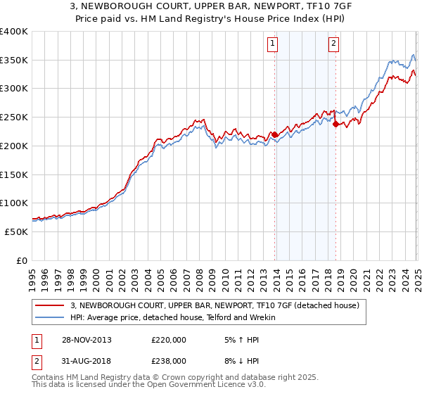 3, NEWBOROUGH COURT, UPPER BAR, NEWPORT, TF10 7GF: Price paid vs HM Land Registry's House Price Index