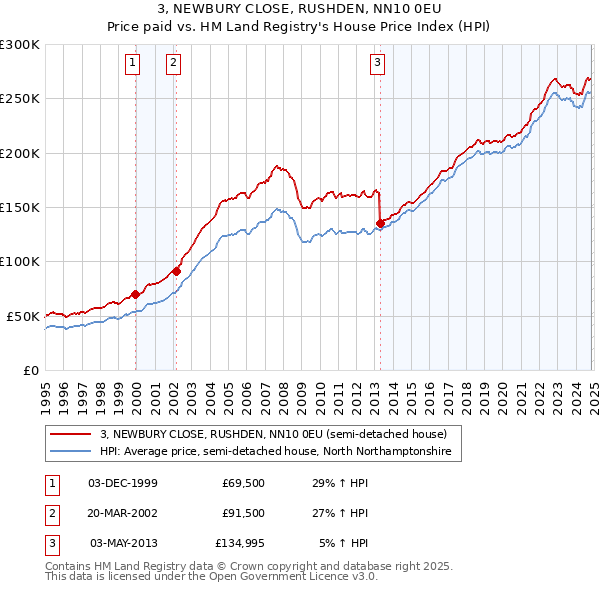 3, NEWBURY CLOSE, RUSHDEN, NN10 0EU: Price paid vs HM Land Registry's House Price Index