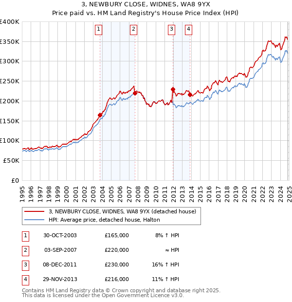 3, NEWBURY CLOSE, WIDNES, WA8 9YX: Price paid vs HM Land Registry's House Price Index