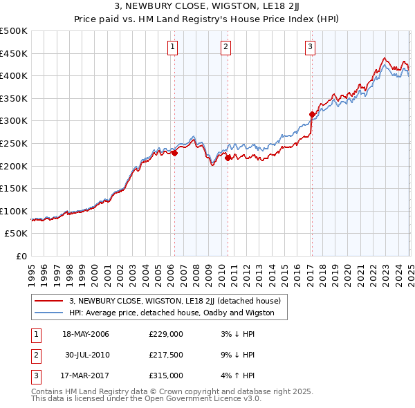 3, NEWBURY CLOSE, WIGSTON, LE18 2JJ: Price paid vs HM Land Registry's House Price Index