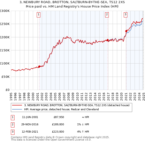 3, NEWBURY ROAD, BROTTON, SALTBURN-BY-THE-SEA, TS12 2XS: Price paid vs HM Land Registry's House Price Index