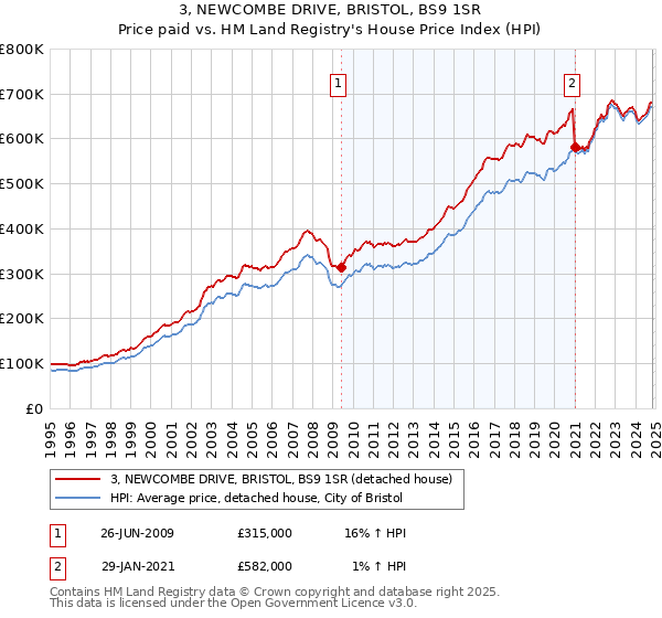 3, NEWCOMBE DRIVE, BRISTOL, BS9 1SR: Price paid vs HM Land Registry's House Price Index