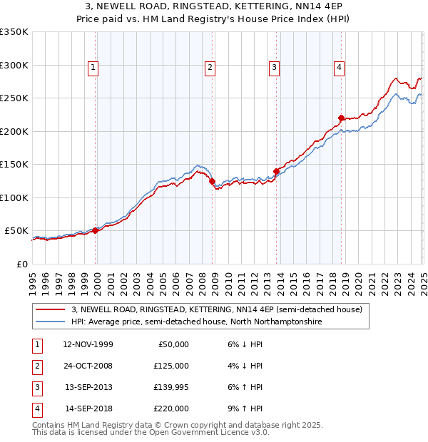 3, NEWELL ROAD, RINGSTEAD, KETTERING, NN14 4EP: Price paid vs HM Land Registry's House Price Index