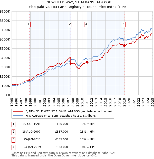 3, NEWFIELD WAY, ST ALBANS, AL4 0GB: Price paid vs HM Land Registry's House Price Index