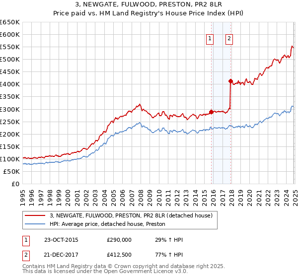 3, NEWGATE, FULWOOD, PRESTON, PR2 8LR: Price paid vs HM Land Registry's House Price Index