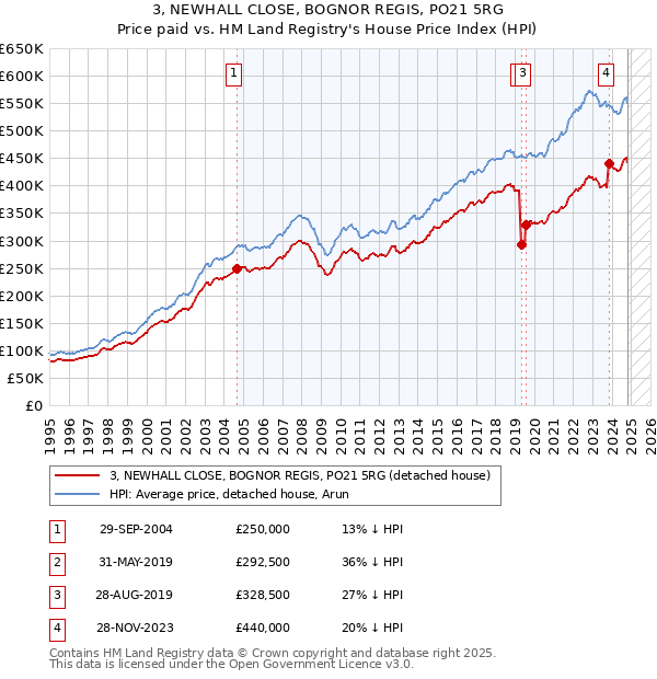 3, NEWHALL CLOSE, BOGNOR REGIS, PO21 5RG: Price paid vs HM Land Registry's House Price Index