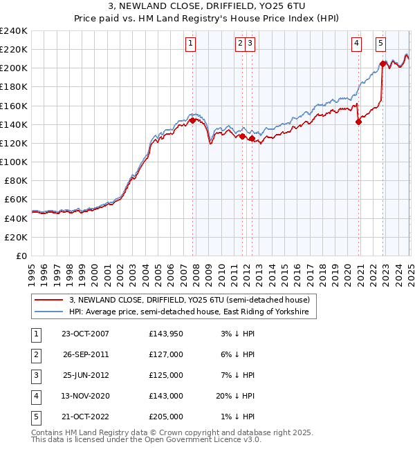 3, NEWLAND CLOSE, DRIFFIELD, YO25 6TU: Price paid vs HM Land Registry's House Price Index