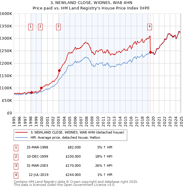 3, NEWLAND CLOSE, WIDNES, WA8 4HN: Price paid vs HM Land Registry's House Price Index